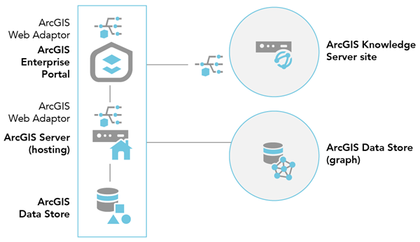 Federate an ArcGIS Knowledge Server site with a base ArcGIS Enterprise deployment after configuring an ArcGIS Data Store graph store on a separate machine. Federate an ArcGIS Knowledge Server site with a base ArcGIS Enterprise deployment after configuring an ArcGIS Data Store graph store on a separate machine.