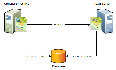 Publisher's machine and ArcGIS Server viewing and accessing data residing in the same database Publisher's machine and ArcGIS Server viewing and accessing data residing in the same database