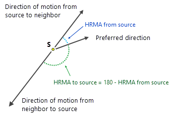 Line indicating how HRMA calculations are the supplement relative to direction of motion Line indicating how HRMA calculations are the supplement relative to direction of motion