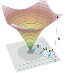 3D representation of the cost friction raster and the output accumulative cost surface relationship 3D representation of the cost friction raster and the output accumulative cost surface relationship