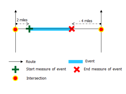 Locating event's measure using an offset distance from an intersection Locating event's measure using an offset distance from an intersection