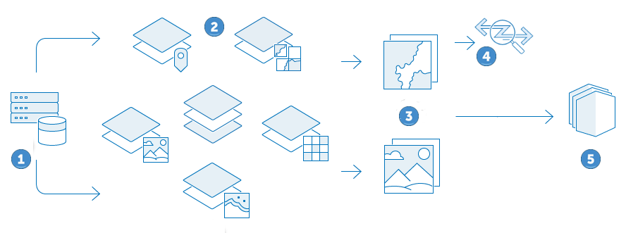 Source data is published as layers, which can be analyzed to generate additional layers. Layers are used to build maps and scenes, which can then be used to create apps. Source data is published as layers, which can be analyzed to generate additional layers. Layers are used to build maps and scenes, which can then be used to create apps.