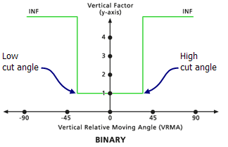 Low and High cut angle vertical factor modifiers example Low and High cut angle vertical factor modifiers example