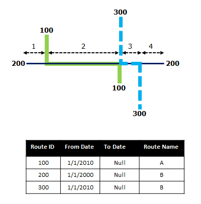 Concurrent routes with different time ranges Concurrent routes with different time ranges